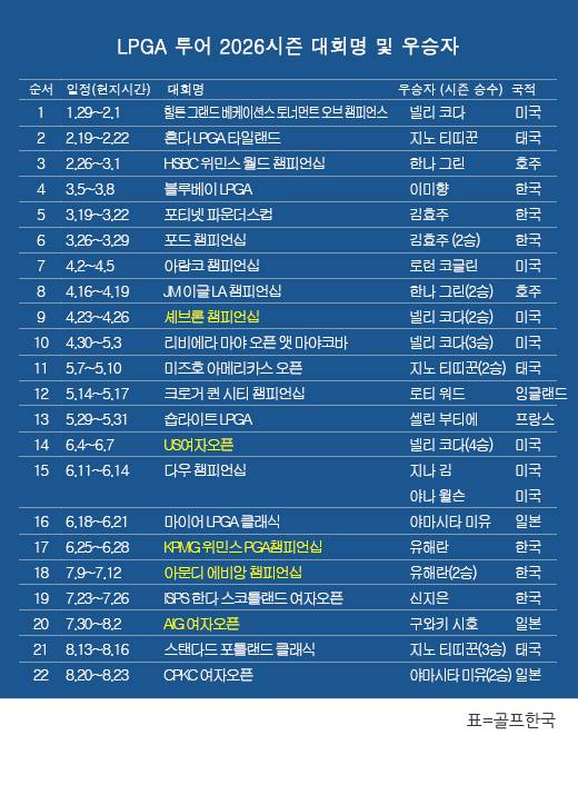 미국여자프로골프(LPGA) 투어 2026시즌 우승자 명단…야마시타 미유(일본), 캐나다 CPKC 여자오픈 우승. 표=골프한국 (이미지를 무단으로 사용하지 마십시오)