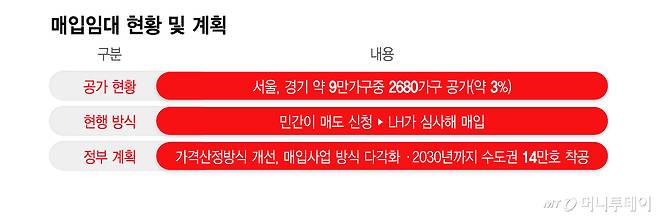 매입임대 현황 및 계획/그래픽=이지혜