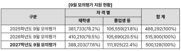 /한국교육과정평가원 제공