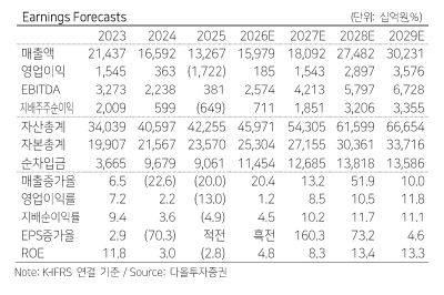 삼성SDI 실적 전망.(출처=다올투자증권)