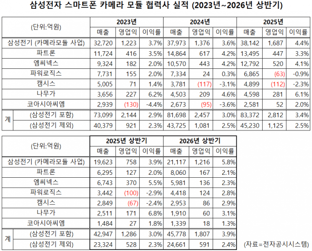 (자료=전자공시시스템, 정리: 지디넷코리아)