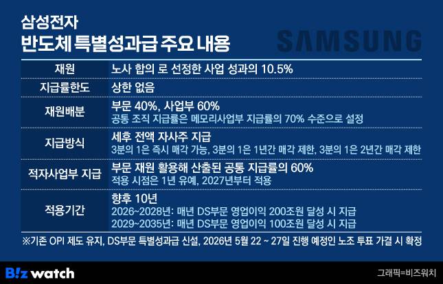 지난 5월 노사 합의된 삼성전자 반도체 특별성과급