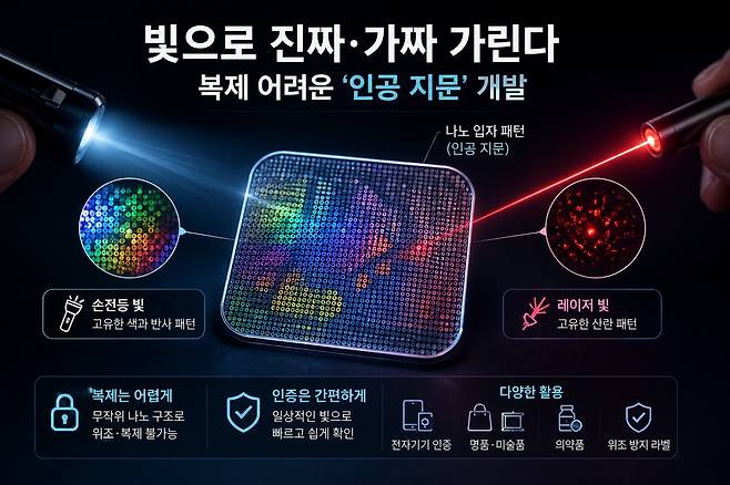 카이스트 연구진이 나노 입자가 무작위로 모이며 만들어진 '인공 지문'을 보안에 활용하는 기술을 개발했다./카이스트
