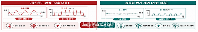 기존환기와 능동형 환기제어 효과 비교. ⓒ농촌진흥청