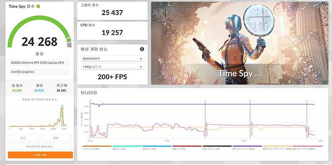 3DMark 타임스파이 모드 구동 결과(터보 모드) / 출처=IT동아