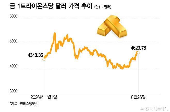 금 1트라이온스당 달러 가격 추이/그래픽=이지혜
