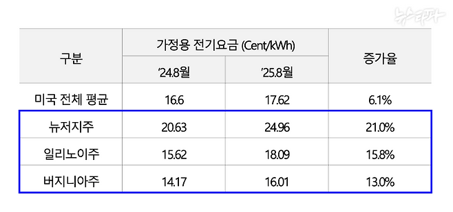 데이터센터가 밀집한 주요 지역과 미국 전체 평균 가정용 요금 인상률 비교. 출처 : 이소영 의원실.