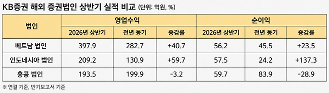 ▲KB증권 해외법인 상반기 실적 비교.