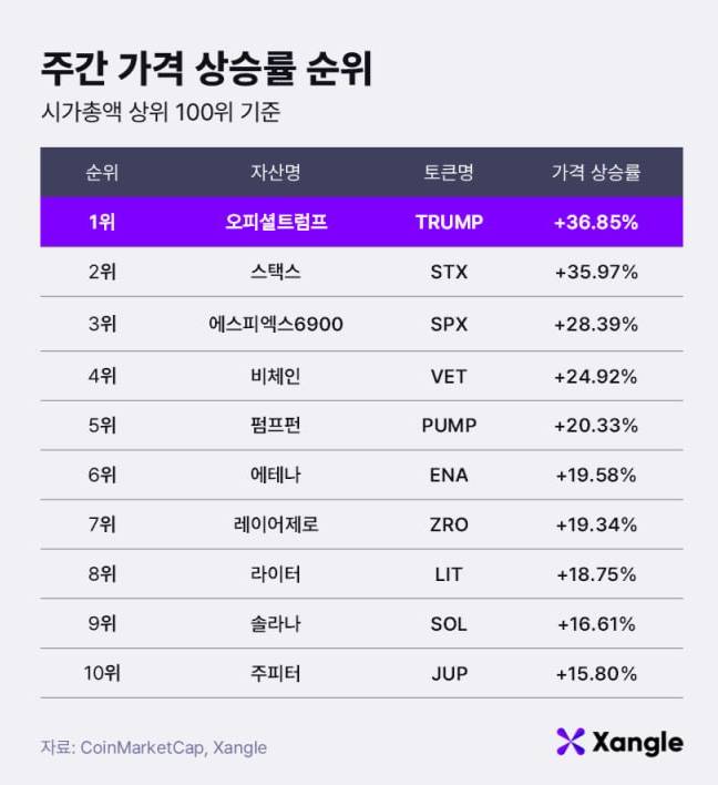주간 가상자산 가격 상승률 순위(28일 오전 9시 기준)./사진제공=쟁글