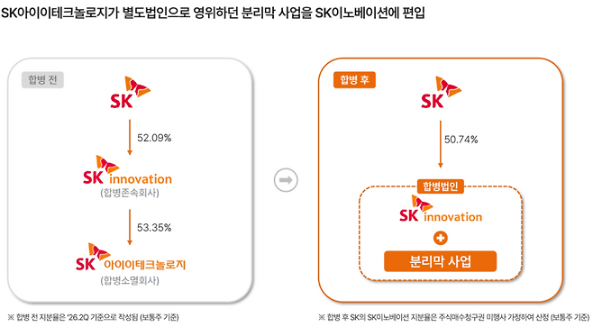 자료 제공=SK이노베이션