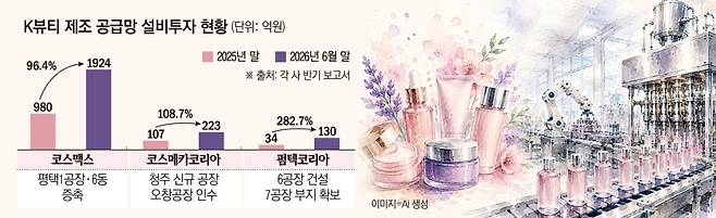 K뷰티 제조 공급망 설비투자 현황(이투데이 그래픽팀=손미경 기자)