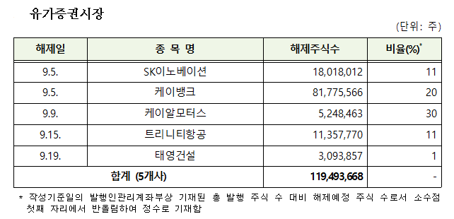 9월 의무보유등록 해제 상세내역(기준일: 26.8.27)(한국예탁결제원)