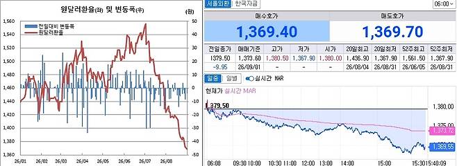 31일 원달러 환율 흐름. 왼쪽은 오후 3시30분 종가기준 일별 추이, 오른쪽은 오후 3시40분 현재 추이(체크)