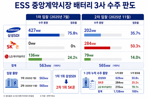 ▲국내 배터리 3사의 ESS 중앙계약시장 수주 판도. 그래픽=박서현 기자