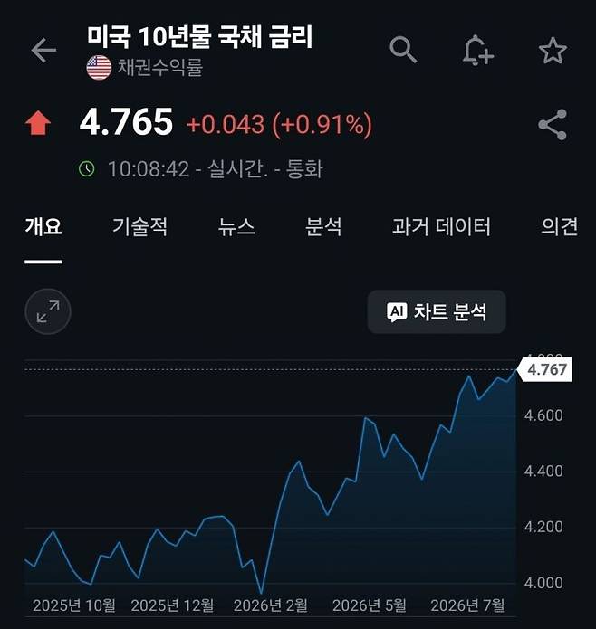 미국채 10년물 금리. 인베스팅닷컴