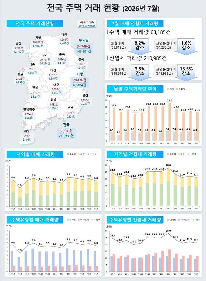 지난달 주택거래 현황.ⓒ국토교통부