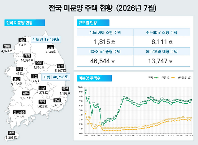 전국 미분양 현황.ⓒ국토교통부