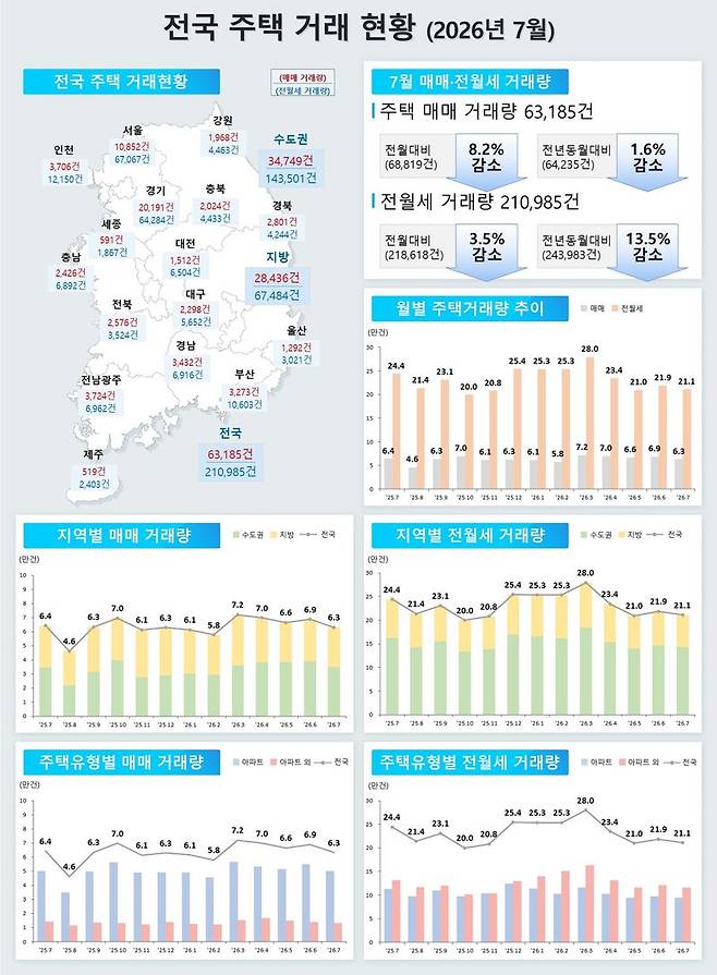 7월 전국주택거래현황. 국토부 제공