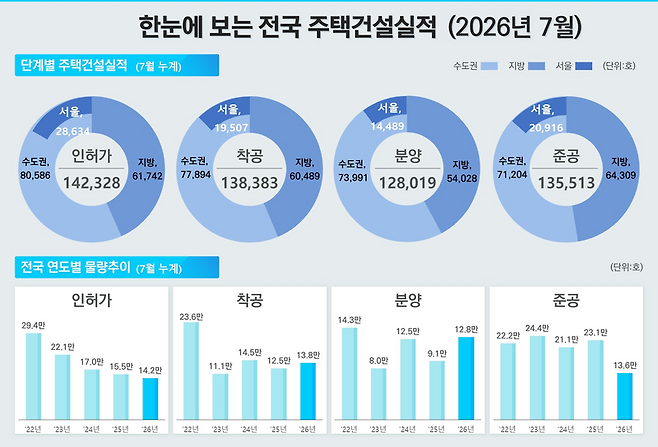7월 주택건설실적. 국토부 제공