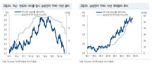 삼성전자 목표주가와 10년물 국고채 금리 추이 출처: NH투자증권