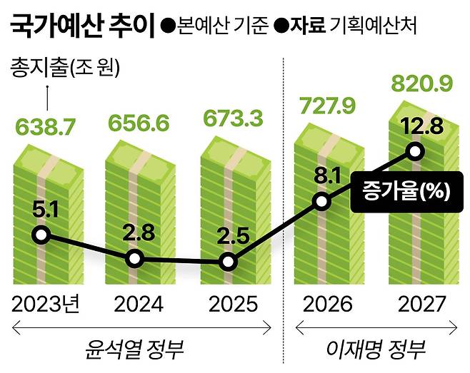 국가예산 추이. 그래픽=강준구 기자