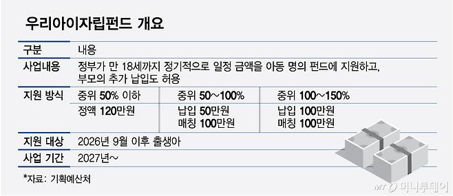 우리아이자립펀드 개요/그래픽=최헌정