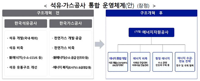 ▲한국가스공사와 한국석유공사의 통합 방안. 자료=정부