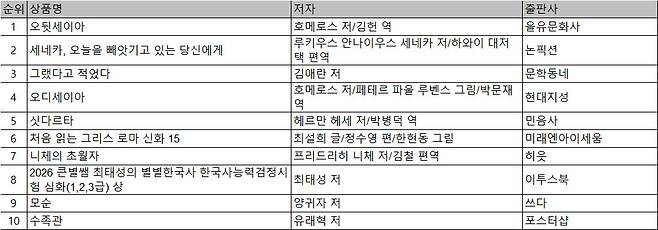 자료=예스24