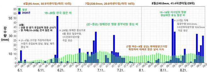 2026년 여름철 일별 전국 강수량 시계열. 기상청 제공