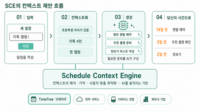 타임트리(TimeTree)의 스케줄 컨텍스트 엔진(SCE) 개요도