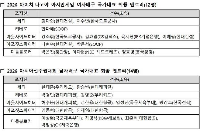2026 아이치·나고야 아시안게임에 출전할 한국 남녀 배구 대표팀 최종 엔트리. /사진=대한배구협회 제공
