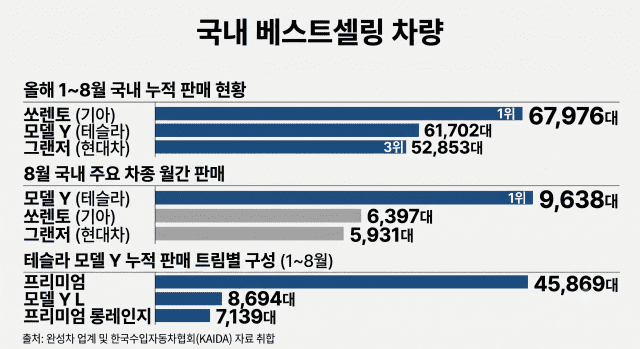 올해 국내 베스트셀링 차량 1~3위 (사진=지디넷코리아, 제미나이 활용)
