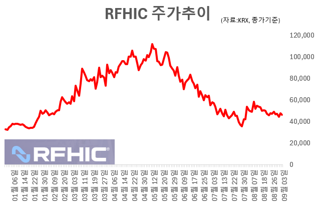 RFHIC 최근 주가추이. 그래픽=임성영 기자