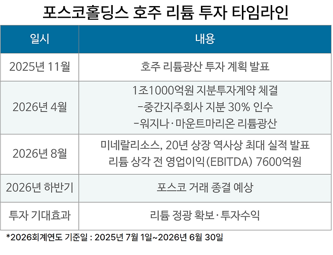 포스코홀딩스 호주 리튬 투자 타임라인