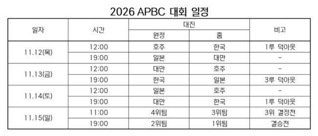 표=KBO 제공