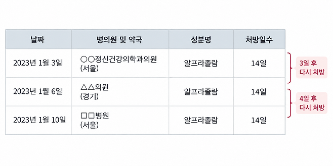 영재의 아버지가 가진 처방 데이터 재구성. AI 생성 이미지
