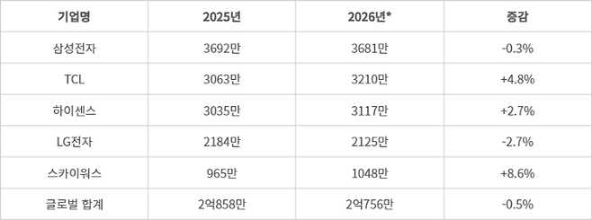 TV 출하량 추이 - LCD·OLED TV 합산. 단위: 대. *전망치 (자료=옴디아)