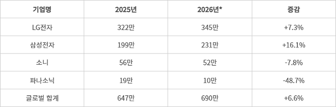 OLED TV 출하량 추이 - 단위: 대. *전망치 (자료=옴디아)