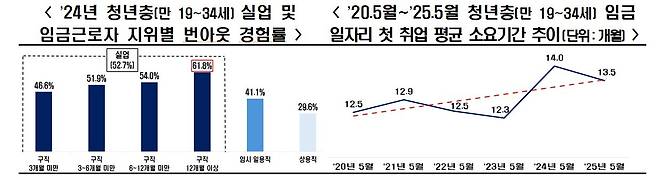 국무조정실 '2024년 청년의 삶 실태조사'· 국가데이터처'경제활동인구조사-청년층 부가조사' 마이크로데이터 바탕으로 한국경제인협회가 분석한 자료 (한국경제인협회 제공)