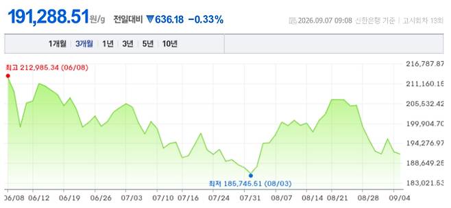 오늘 금시세, 국제 금가격, 금값추이 ©신한은행
