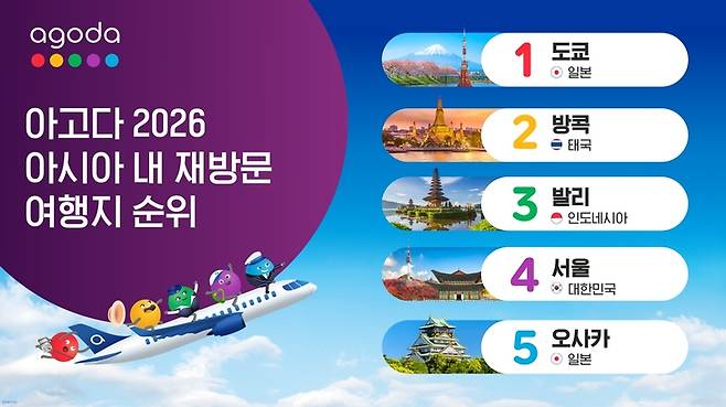 ▲아고다 “아시아 내 재방문 여행지 4위로 서울 선정"