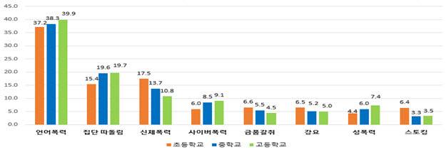 학교급별 학교폭력 피해유형별 비율(단위: %, 자료: 교육부)