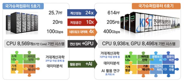 국가 슈퍼컴퓨터 5호기와 6호기 비교. 과기정통부 제공.