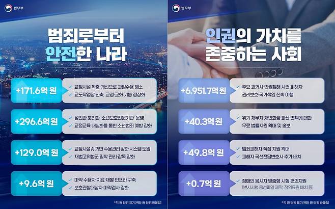 내년도 예산안 관련 법무부 카드뉴스. /출처=법무부