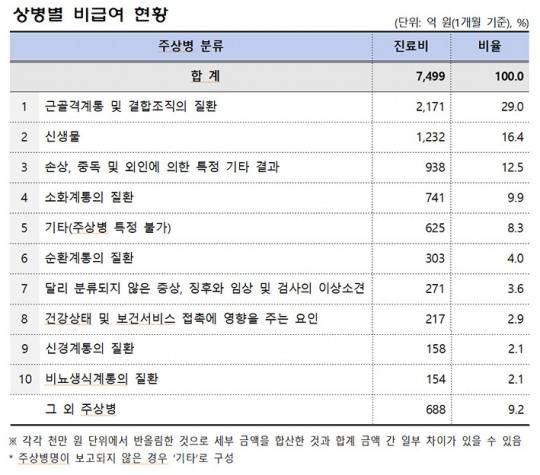 ▲ 출처 : 보건복지부, 국민건강보험