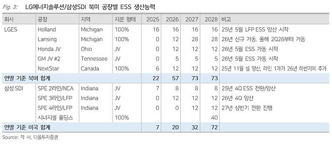 LFP, 한국의 시간이 왔다…배터리사 목표가 일제 상향-다올
