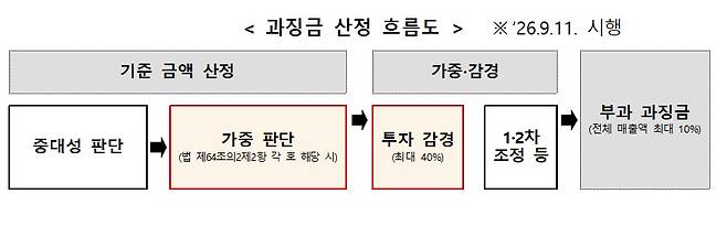 (개인정보위 제공)
