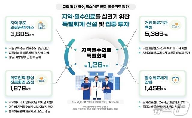 (서울=뉴스1) 강승지 기자 = 정부가 내년 1조 2614억 원 규모의 지역필수의료 특별회계를 만들어 지방정부가 지역 실정에 적합한 의료공백 해소사업을 직접 기획·추진할 수 있도록 지원하기로 했다.(보건복지부 제공)