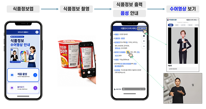 식약처 개발 식품 표시 관련 수어표현(사진제공=식품의약품안전처)