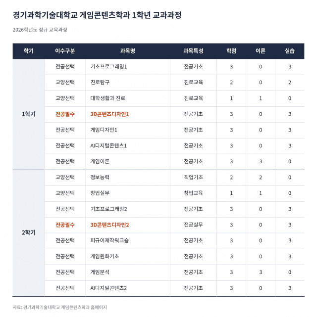 경기과학기술대 게임콘텐츠학과 1학년 교과과정. 자료=경기과학기술대 게임콘텐츠학과 홈페이지